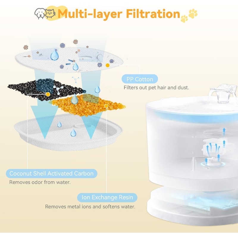 ไส้กรองเปลี่ยนสำหรับเครื่องกรอ - Cat Water Fountain Filter บทวิจารณ์และราคา