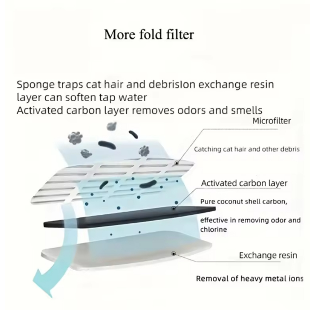ไส้กรองทดแทนสำหรับเครื่องให้น้ - Cat Water Fountain Filter บทวิจารณ์และราคา