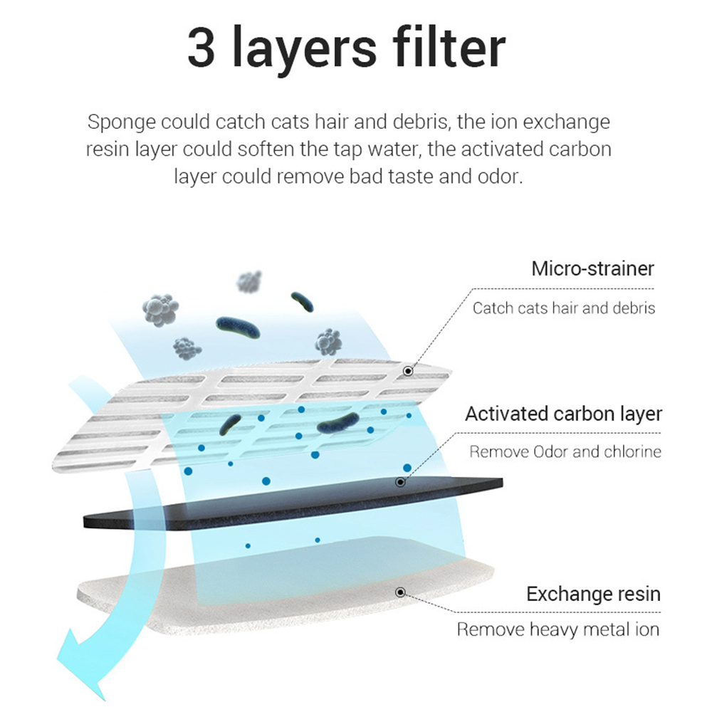 ไส้กรองทดแทนสำหรับน้ำพุแมวและส - Cat Water Fountain Filter บทวิจารณ์และราคา